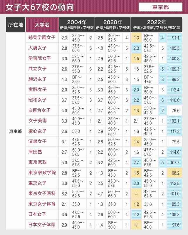 10年後には校数が半減?女子大の未来はどうなる 共学化・募集停止が相次ぐ中「女子大宣言」で学生の確保を狙う大学も 専門家「大学側はアピールポイントを増やす必要がある」