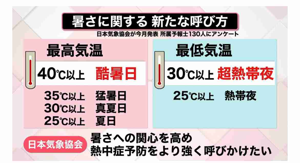 この夏の日本「危険な高温」の日数は62日に　ほぼ全人口が30日以上「危険な高温」を経験　米研究機関が分析