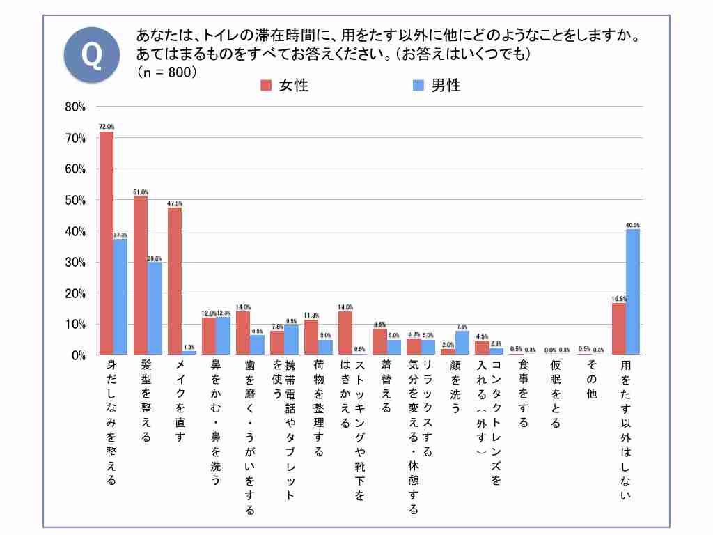政府、女性トイレ行列解消へ本腰　設置基準数策定進推で格差是正へ