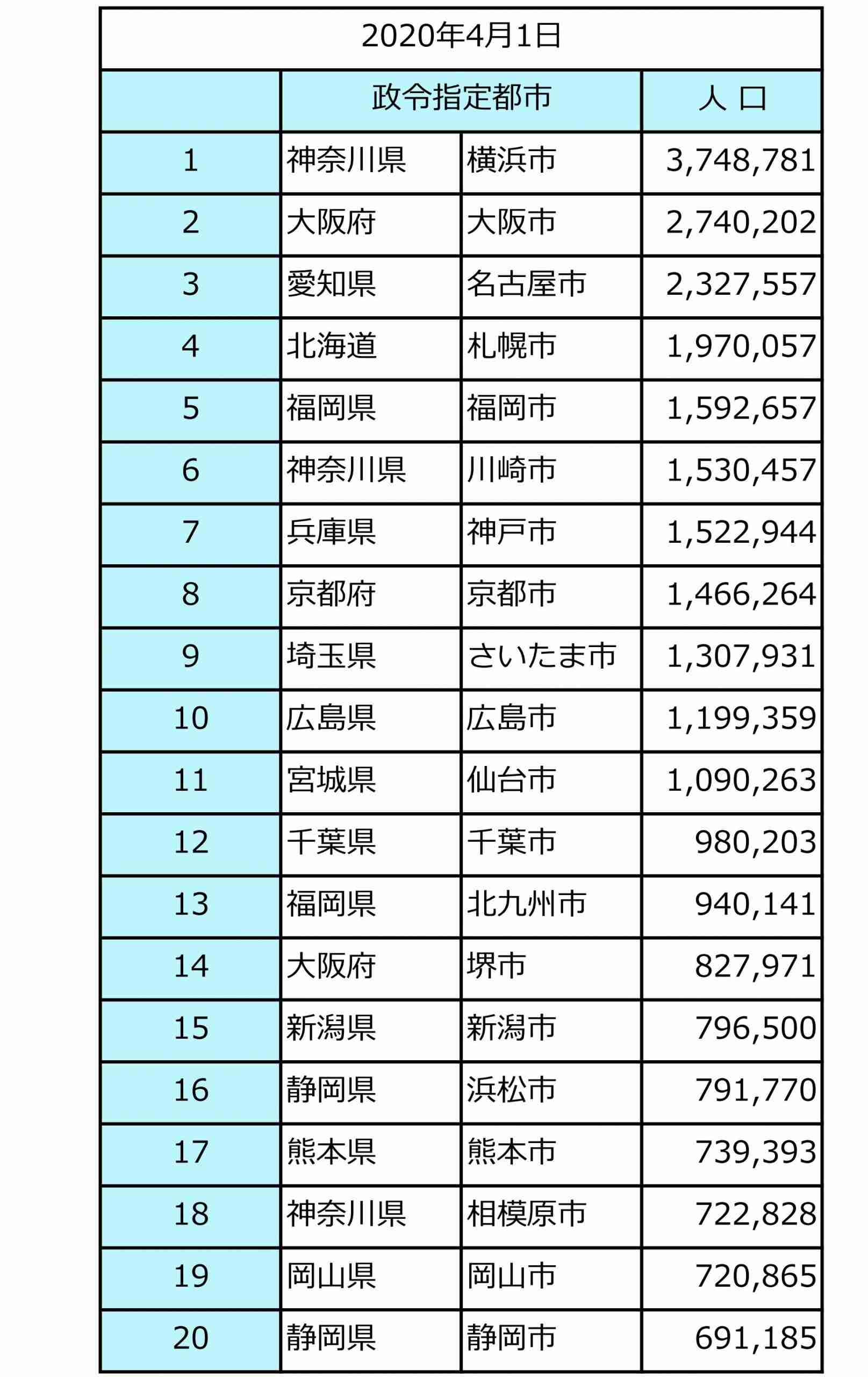 政令指定都市について