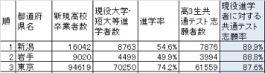 全国学力テスト、都道府県別公表　秋田や石川が上位、小6と中3