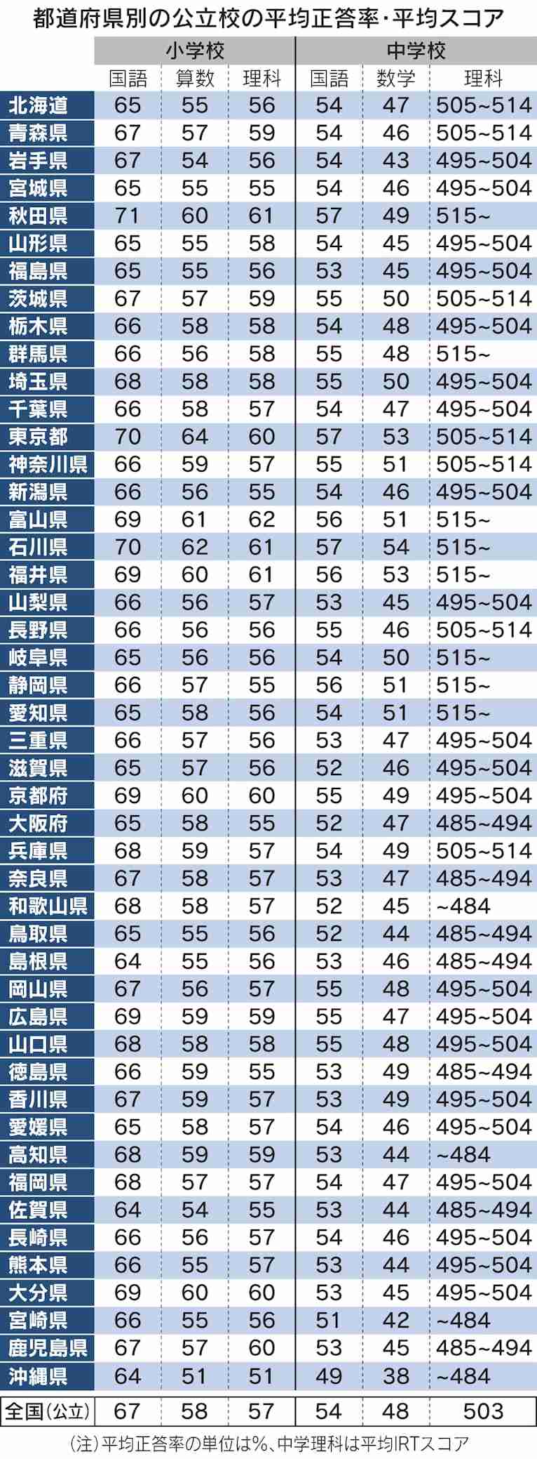 全国学力テスト、都道府県別公表　秋田や石川が上位、小6と中3