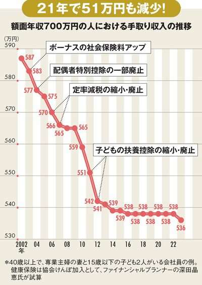 【中間層の婚姻激減の真相】中央値の年収では結婚できなくなった日本「若者から安心を奪い続けたツケ」
