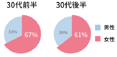 【中間層の婚姻激減の真相】中央値の年収では結婚できなくなった日本「若者から安心を奪い続けたツケ」