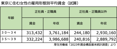 【中間層の婚姻激減の真相】中央値の年収では結婚できなくなった日本「若者から安心を奪い続けたツケ」