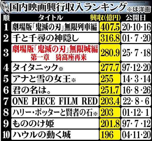 「国宝」は3時間、「鬼滅」は150分超え…なぜ“上映時間の長い映画”ばかりがヒットするのか　「チケット代の“値上げ”が追い風に」との声も
