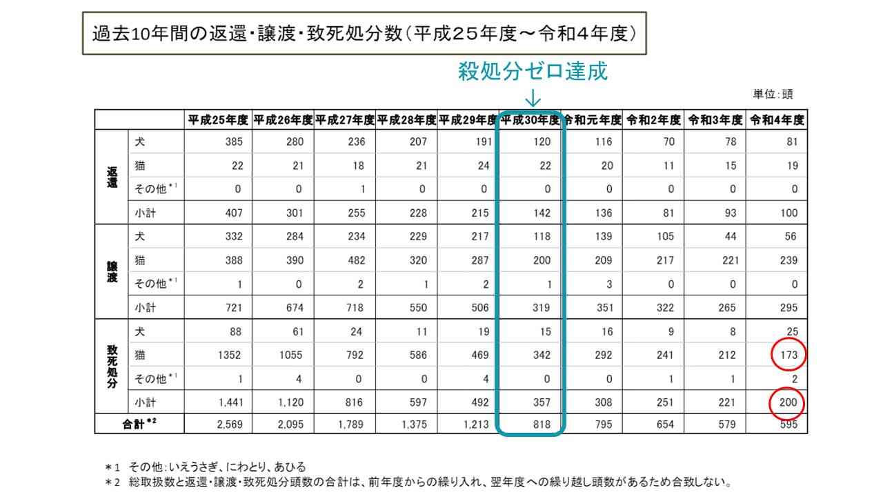 ネコの頭蓋骨132匹分を確認　排泄物や死骸を放置した環境で飼育 多くを衰弱死させた疑いで女を逮捕　「飼育費用や手間が増え面倒になった」