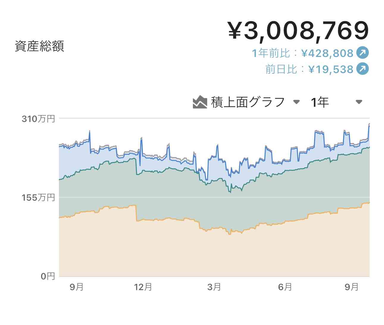 独身の人、ぶっちゃけ貯金いくらですか？part2