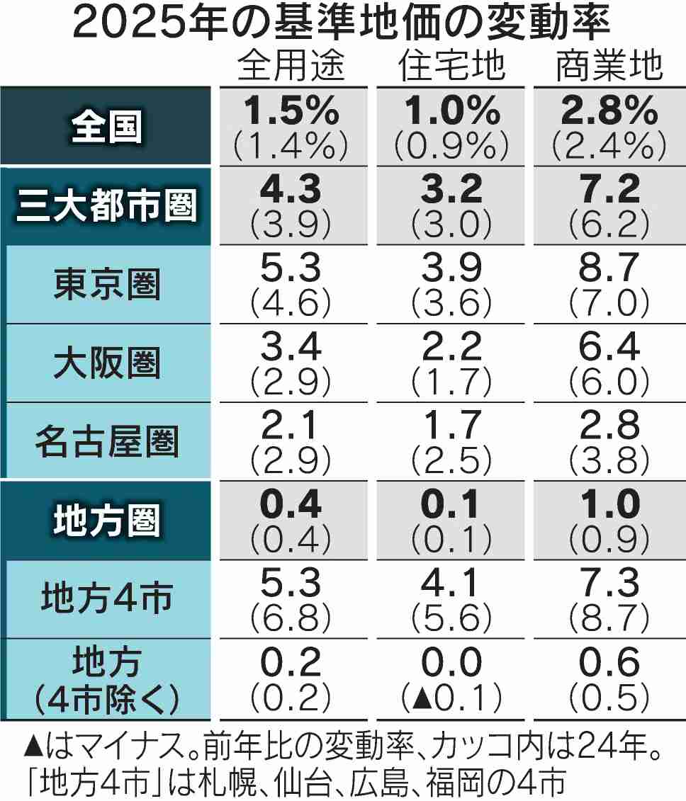 23区は過去最高──マンション平均家賃が「24.7万円」に今後どうなる？基準地価の上昇率TOP10