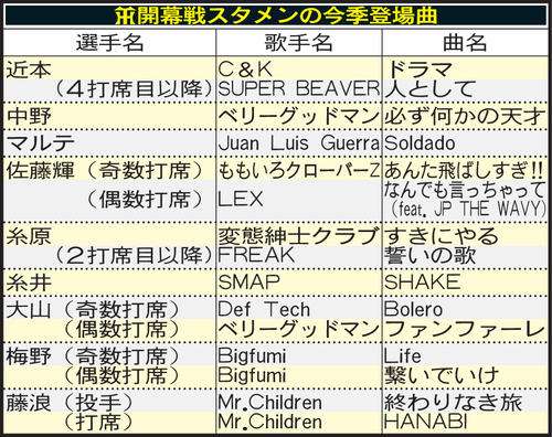 自分が野球選手になったら、登場曲は何がいいですか?