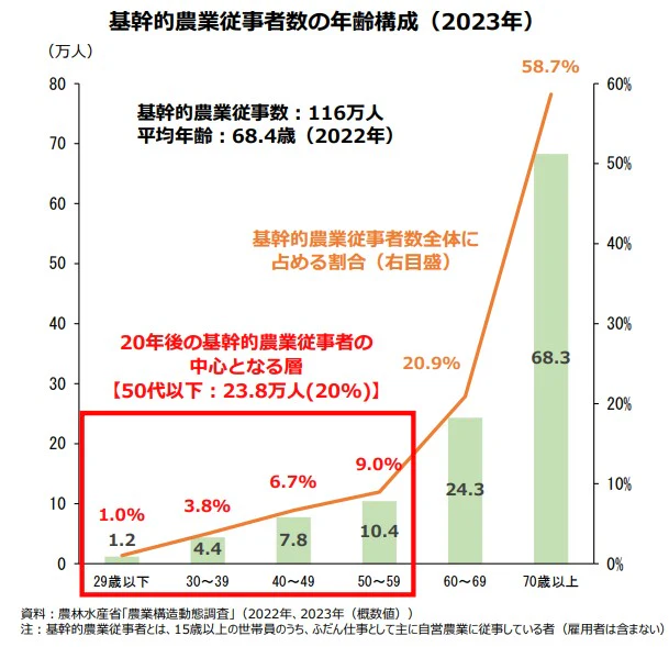 「5キロ約7000円」新米こんなに高いのか！　生産量は需要を大きく上回る...ならば値段は下がるの？