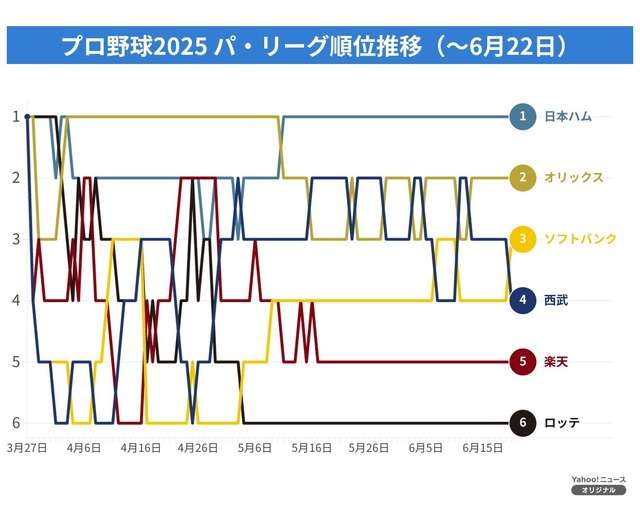 【ソフトバンク】リーグ連覇決めた！最大借金7から大逆襲で頂点へ　栗原陵矢が決勝の2点二塁打