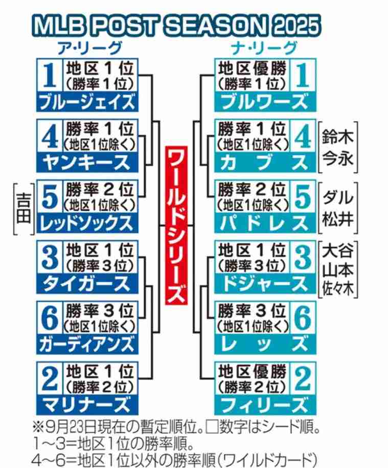 【実況・感想】MLB2025ドジャース応援トピ【アンチ厳禁】Part7