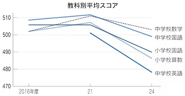 小学校で通知表廃止広がる　静岡・掛川市教育長「子どもや親と向き合う時間に」