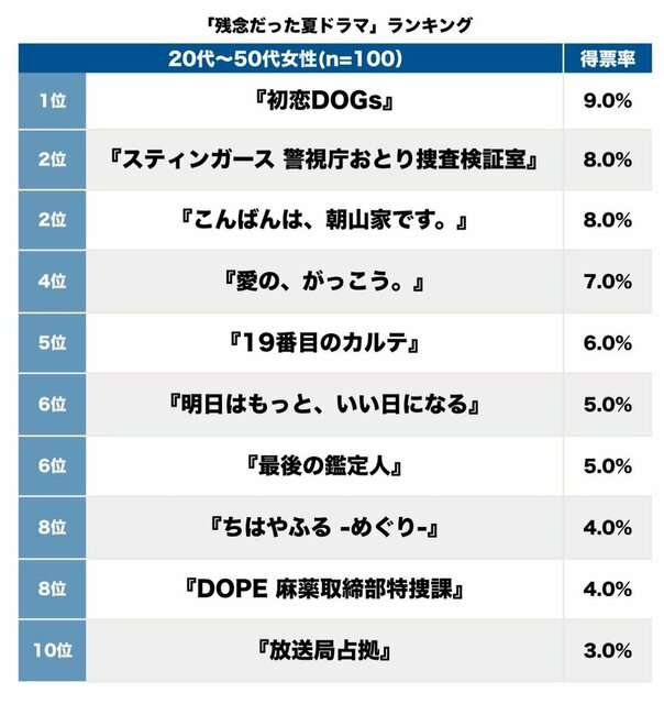 広瀬すずと上白石萌音がハグも『ちはやふる』惨敗…伝統の日テレ水曜日ドラマが“死に枠”化した最大原因