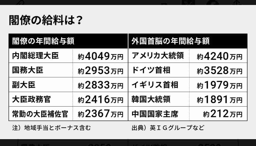 首相報酬4000万円「低い」自民党総裁選候補が指摘　真意説明「上場企業の社長は億もらって」