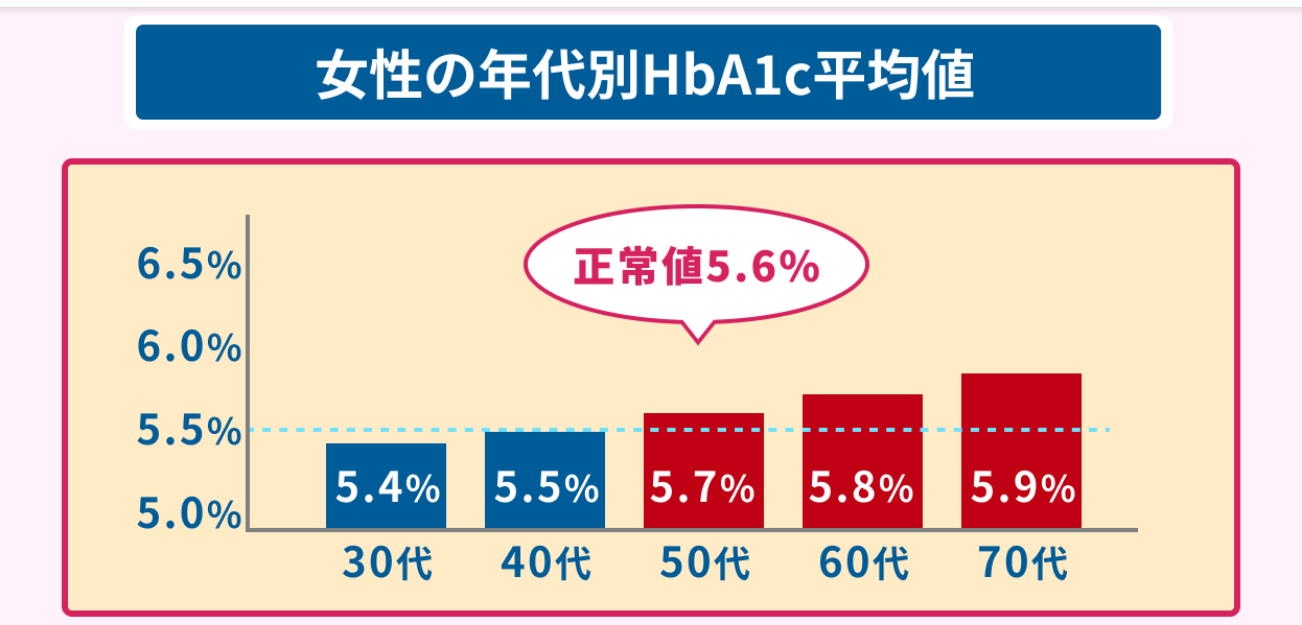 糖尿病予備軍について