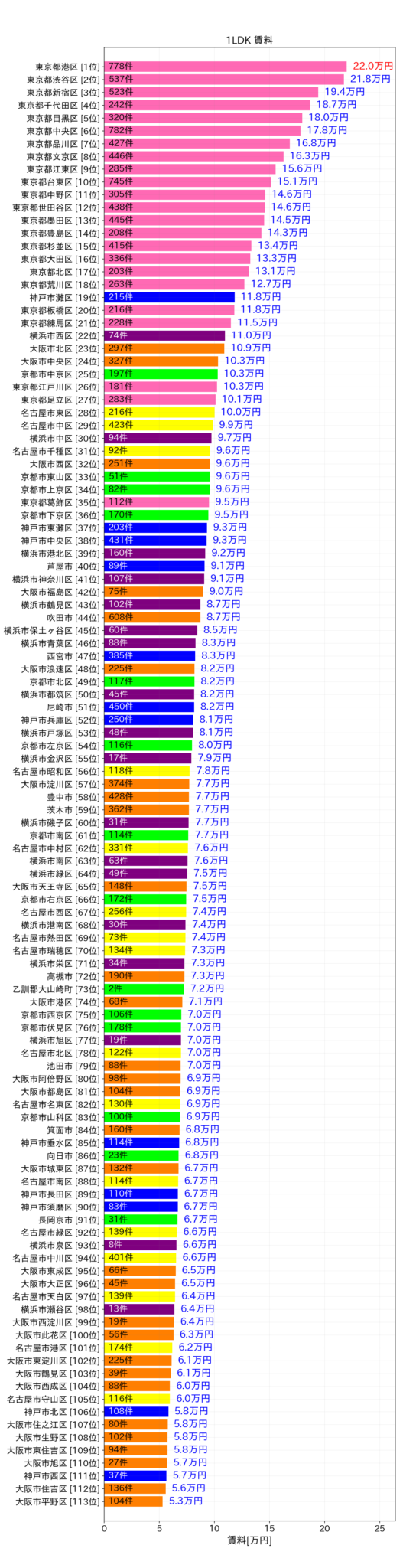 都会で不便だなと思うこと