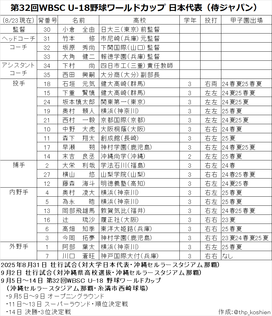 侍ジャパンU-18を語りたい