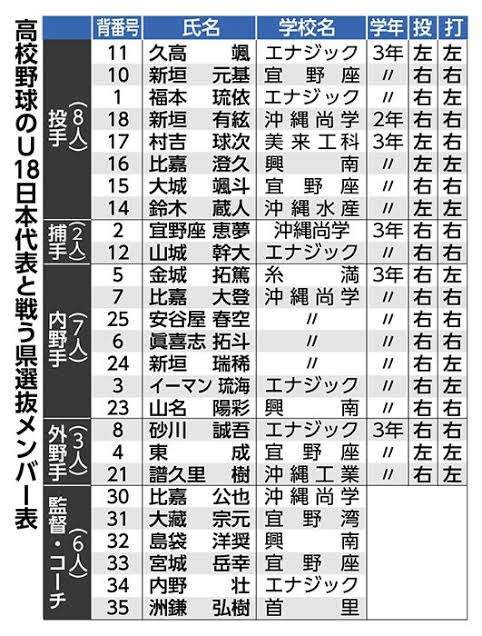 侍ジャパンU-18を語りたい