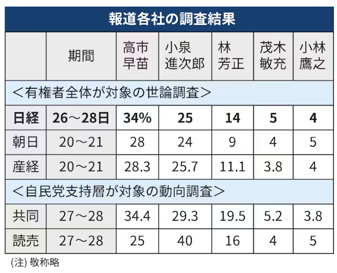 自民“次の総裁”小泉氏がトップ ANN世論調査