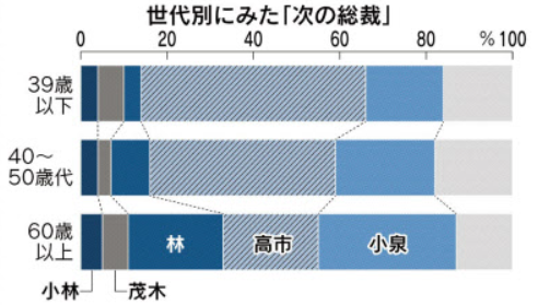 自民“次の総裁”小泉氏がトップ ANN世論調査