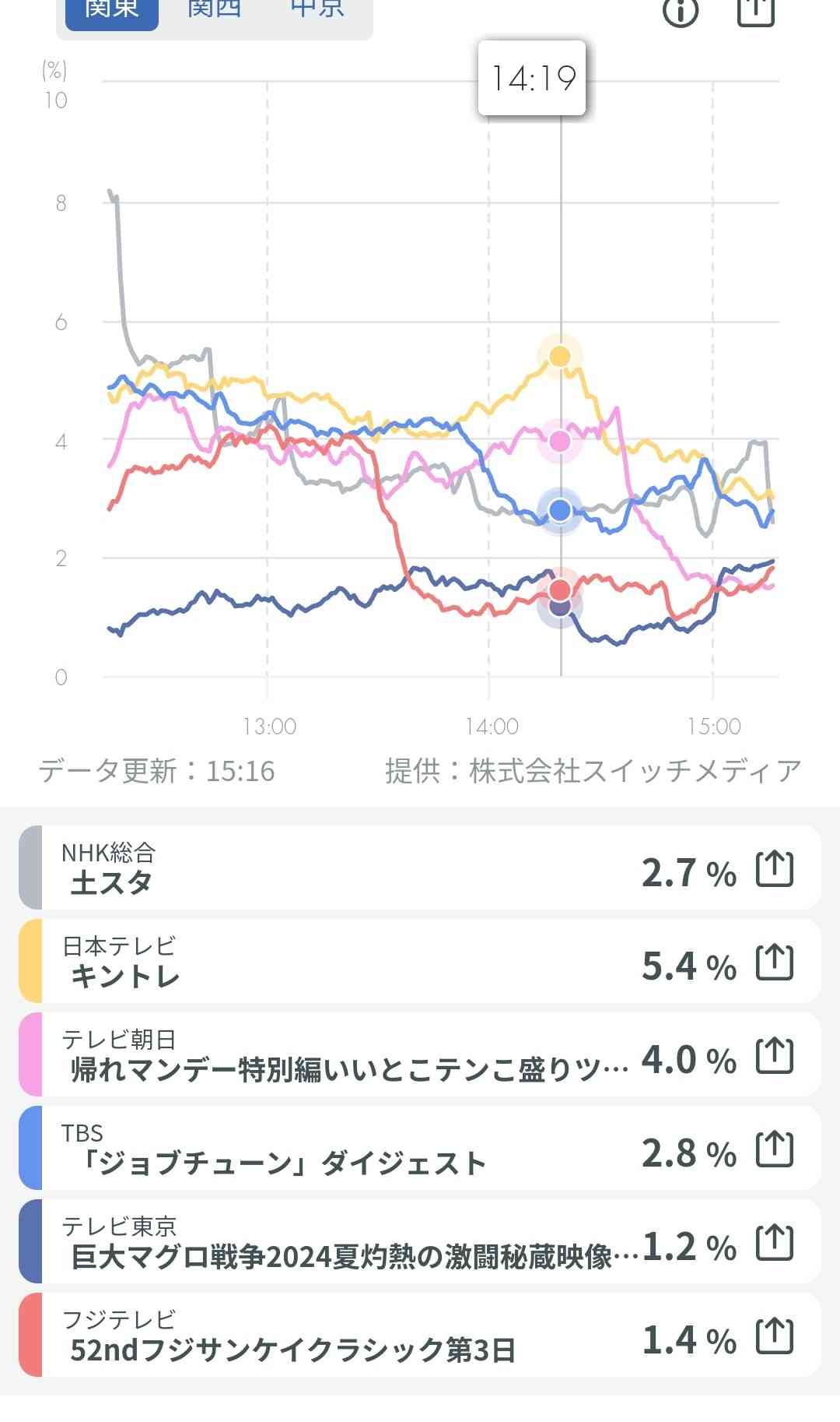 「キンプリ、なぜこんなに“ツイてない”」 冠番組・ドラマ・24時間テレビも大チャンスを逃し続ける… 2人体制で続く“不運の連鎖”の真相