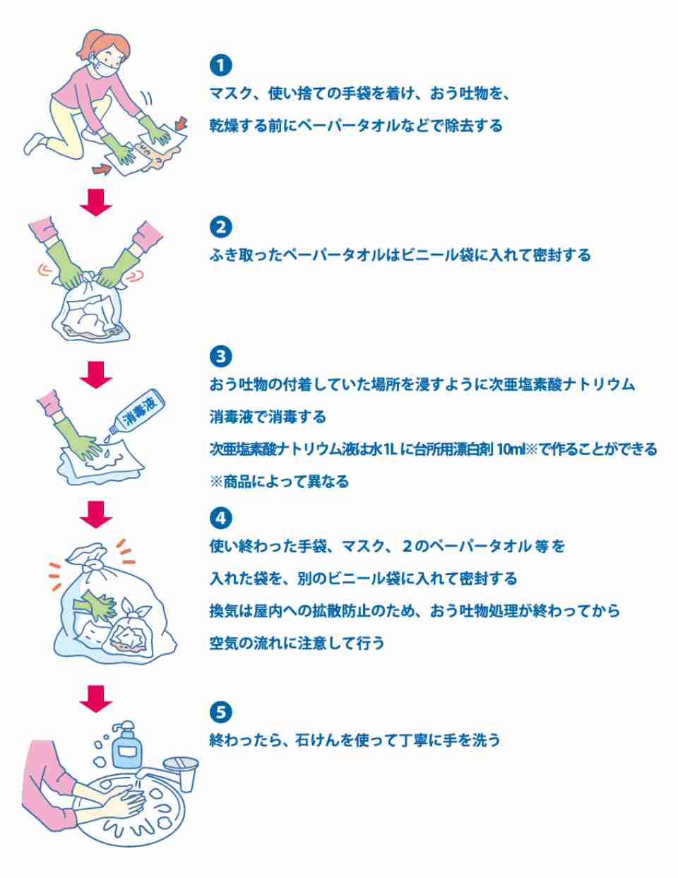【食中毒・胃腸炎】ノロウイルスについて知っていること