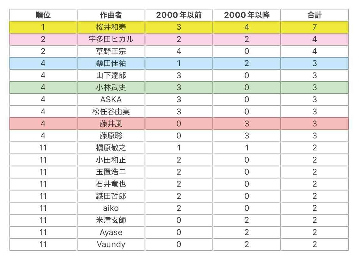 『EIGHT-JAM』の「プロが選ぶ最強メロディーBEST100」で“人気紅白アーティスト”がまさかの不在「1曲も入ってないの謎」大論争に