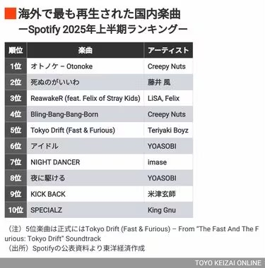 『EIGHT-JAM』の「プロが選ぶ最強メロディーBEST100」で“人気紅白アーティスト”がまさかの不在「1曲も入ってないの謎」大論争に