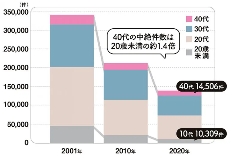 閉経したのは何歳でしたか?