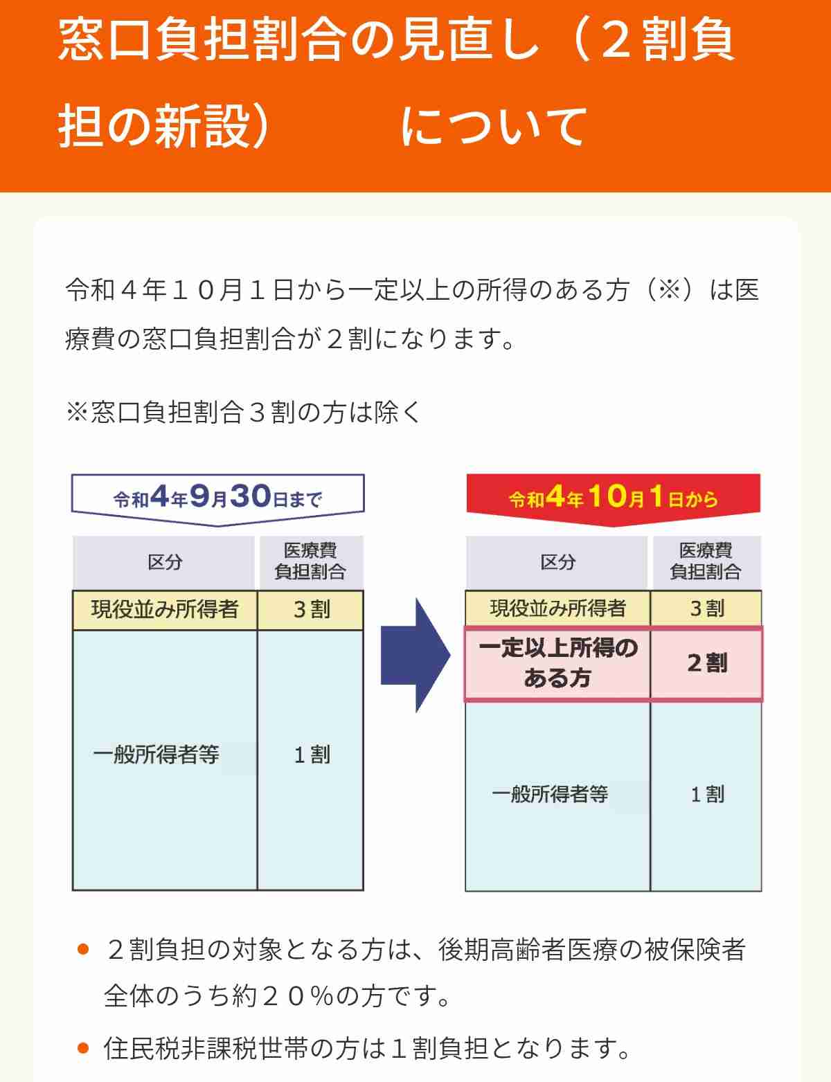 「長生きできない」「貯金が目減り」75歳以上高齢者の“医療費負担”配慮措置が今月末で終了　全日本民医連が実態調査