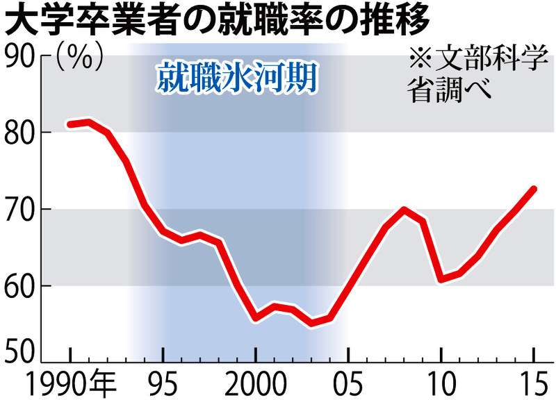 「氷河期世代だけかわいそう」は本当か…「大卒でもみんな正社員になれなかった」を覆す