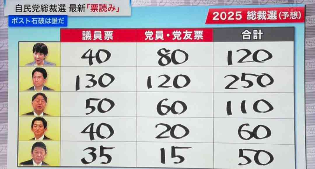 【ポスト石破】悲報「カンペをガン見w」小泉進次郎氏会見 ツッコミ殺到「カンペ見すぎw」「何回チラ見するんだw」「進次郎!下を見るな」得意分野→キリッ! 不得意分野→うつむく
