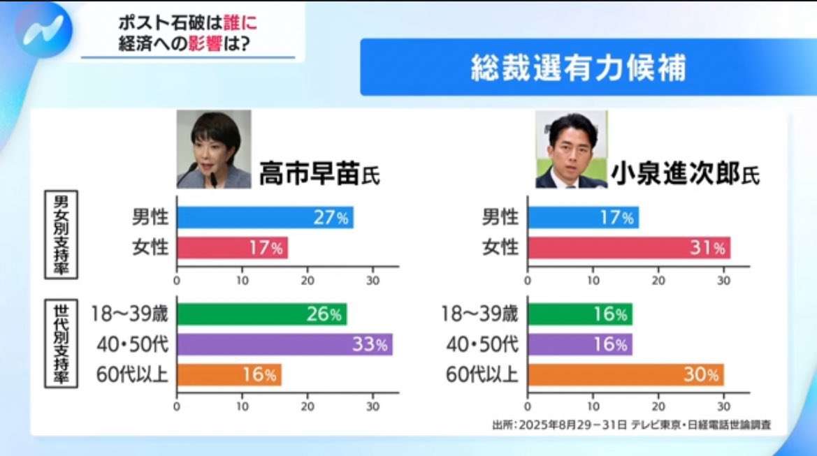 【ポスト石破】悲報「カンペをガン見w」小泉進次郎氏会見 ツッコミ殺到「カンペ見すぎw」「何回チラ見するんだw」「進次郎!下を見るな」得意分野→キリッ! 不得意分野→うつむく
