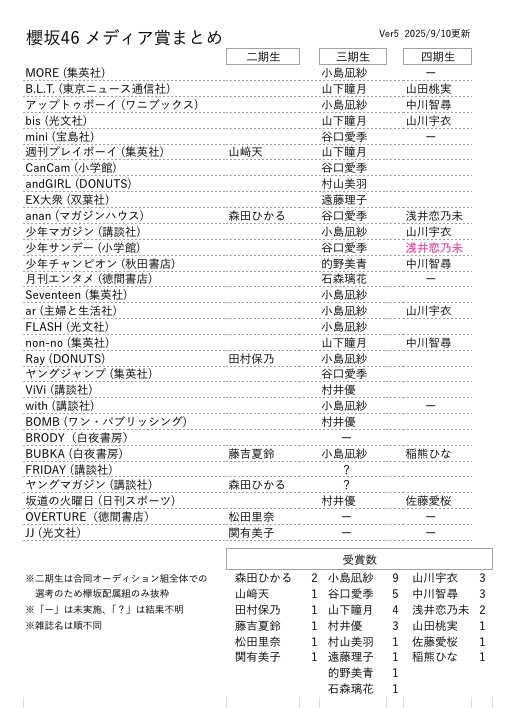 櫻坂46を語りたい Part 23