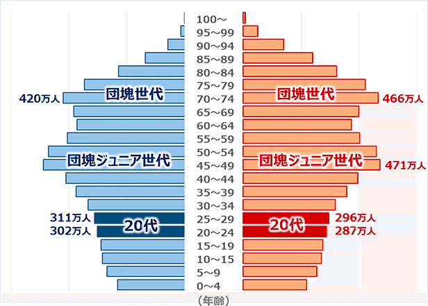 〈現役世代負担 過去最高〉「70代と比べて平均貯蓄額が約半分」の40代はどこまで負担するべきか…後期高齢者医療制度で裕福な高齢者に対して進まない応能負担