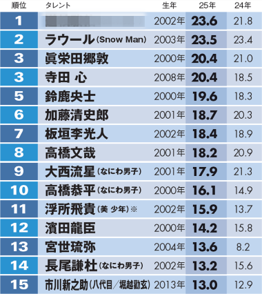 『紅白歌合戦』出演候補筆頭の「STARTO社」3グループとは…嵐、Snow Manに次いで熱望されるアーティストは
