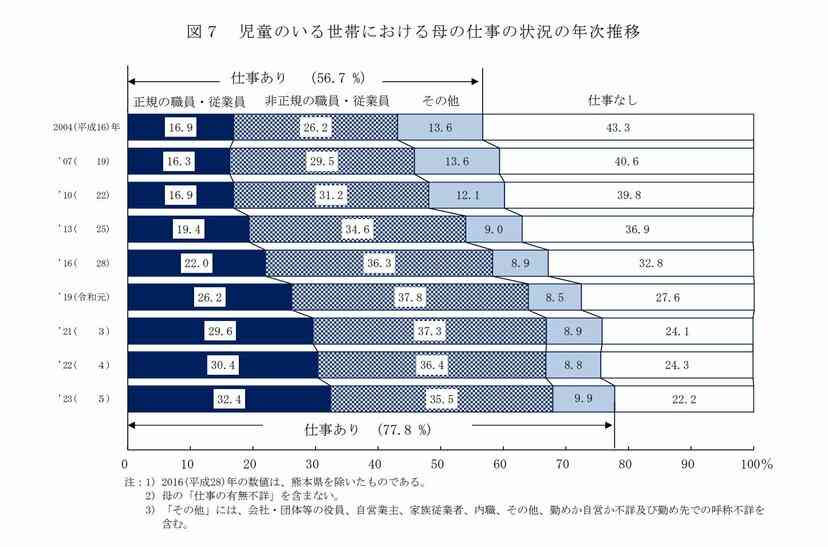 【婚活】本当は「専業主婦になりたい」… 驚異の割合? 20~40代女性が結婚相手に求めるモノ、調査で明らかに