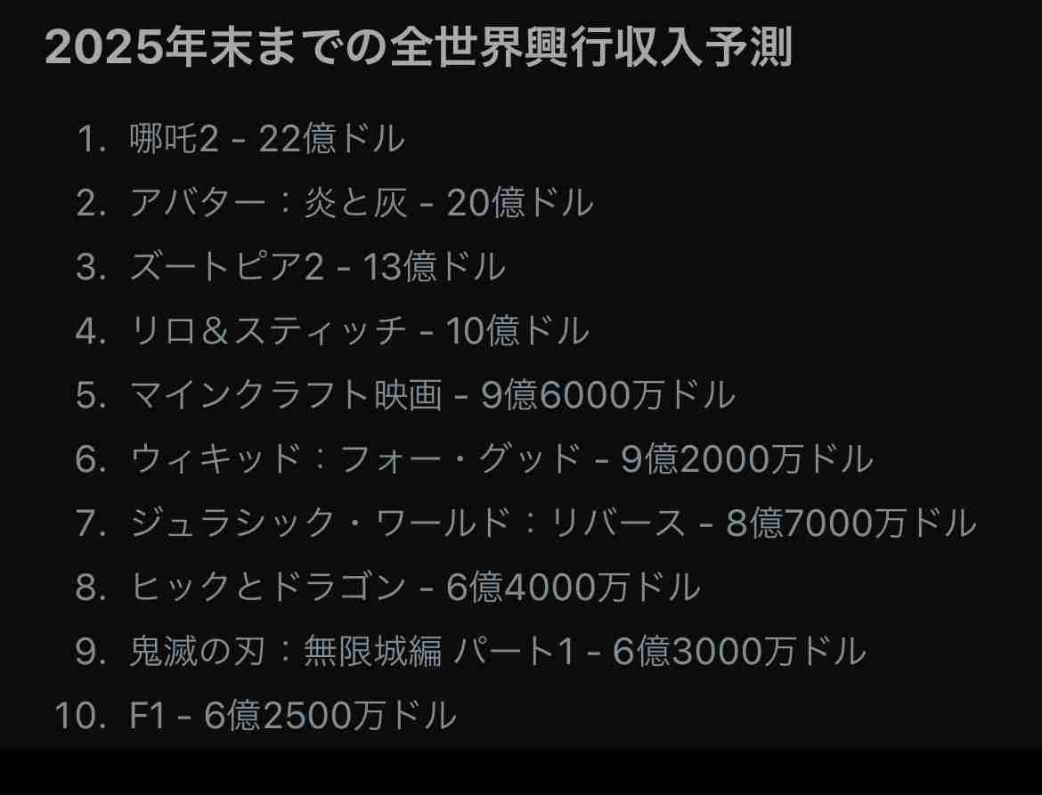 世界5位に到達。劇場版「鬼滅の刃」無限城編の快挙に世界中が驚く理由