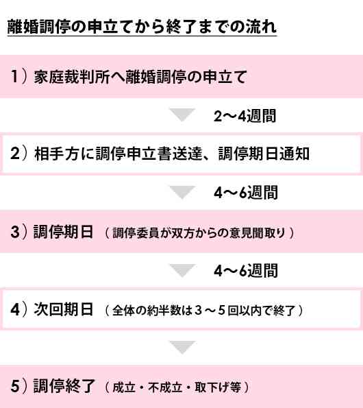 調停離婚をした人