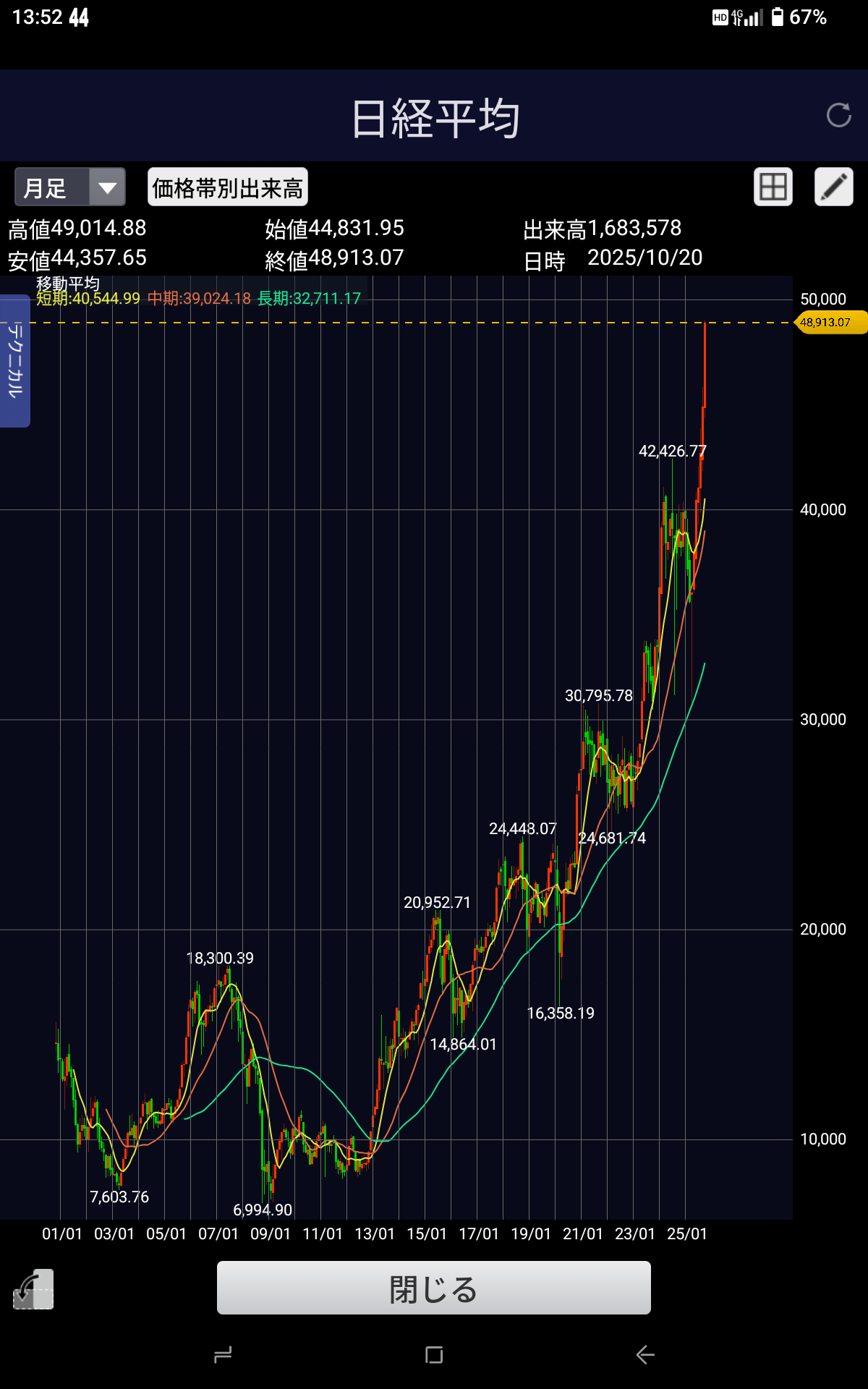 日経平均 初の4万9000円突破 一時1400円以上値上がり
