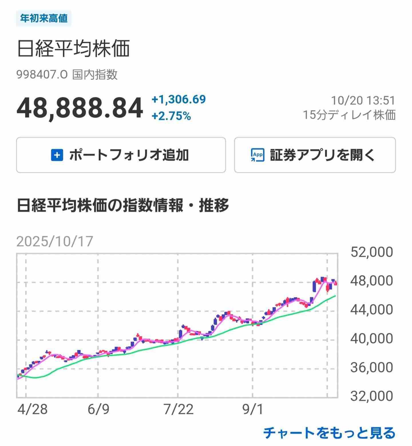 日経平均 初の4万9000円突破 一時1400円以上値上がり