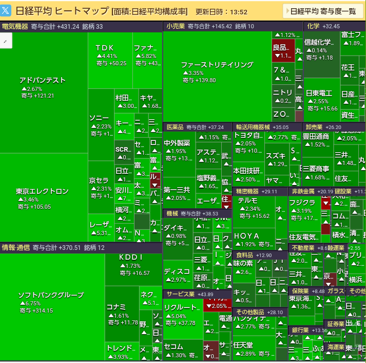 日経平均 初の4万9000円突破 一時1400円以上値上がり