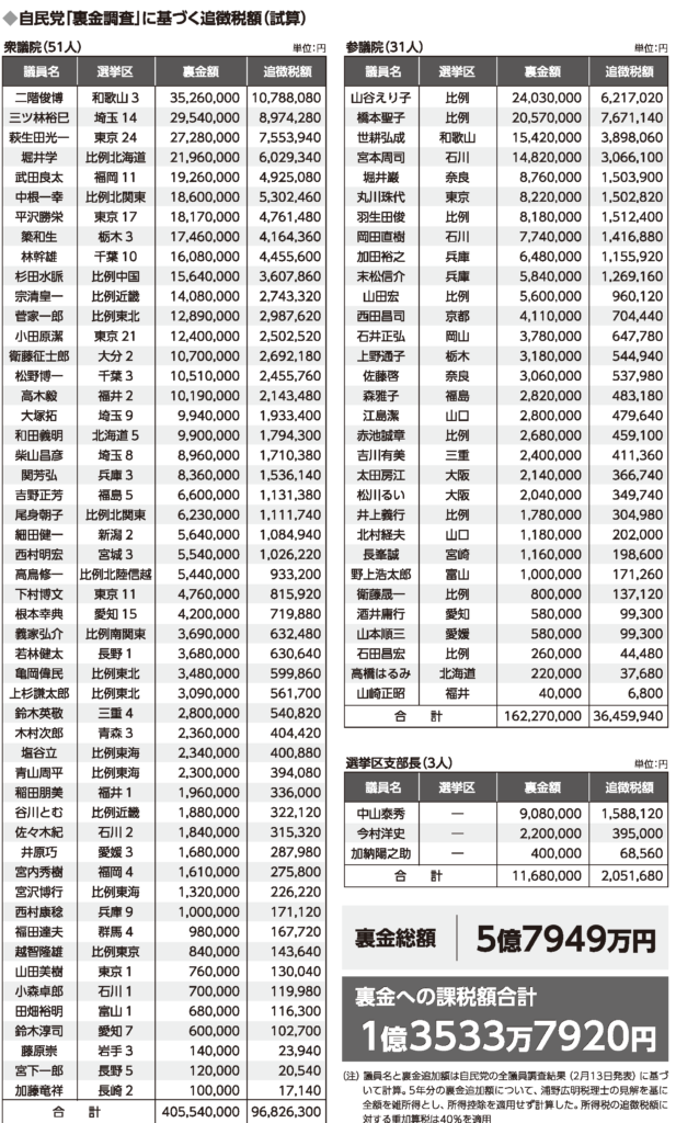 裏金2議員の部会長起用を決定 自民総務会、改憲本部長も