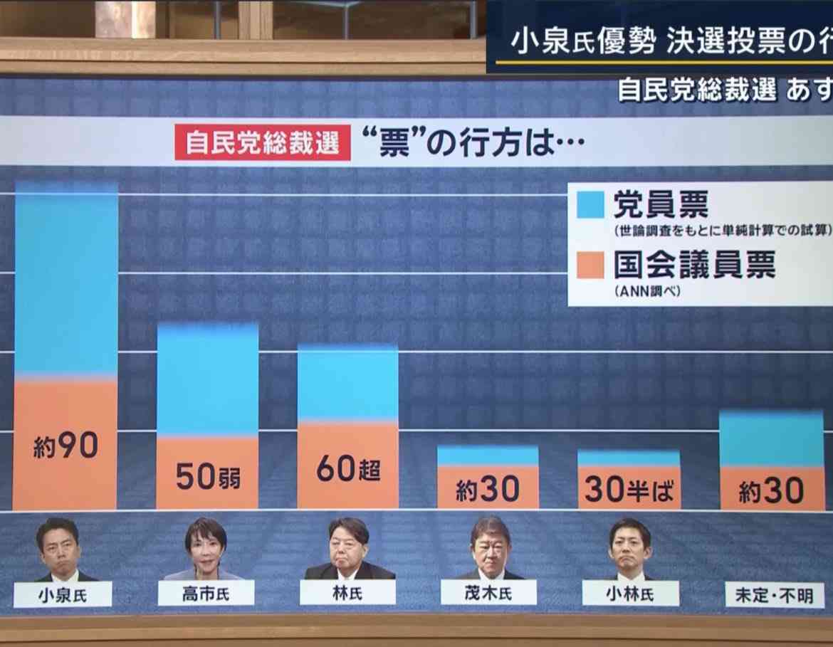 小泉進次郎陣営、投開票前に“祝賀会”開催で「芸人より笑わせてくれる」国民から総ツッコミの“フライング”乾杯