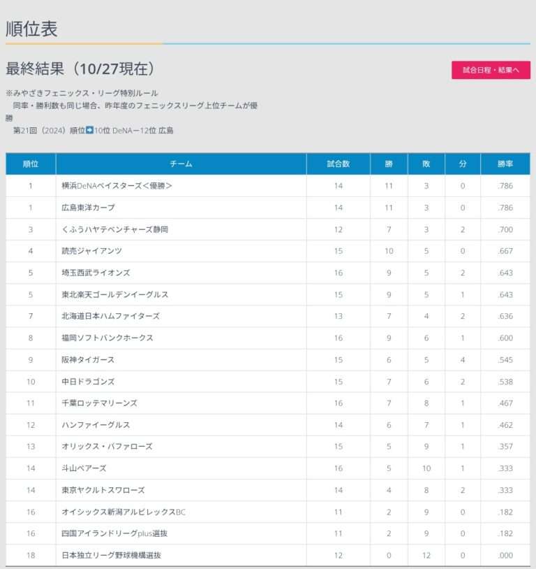 千葉ロッテマリーンズファン集まれ！Part29
