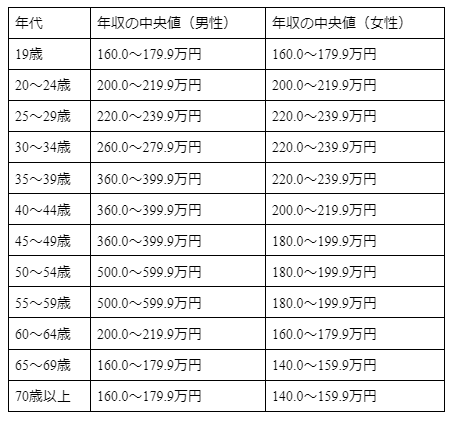 婚活男性の偏差値50を教えてください。