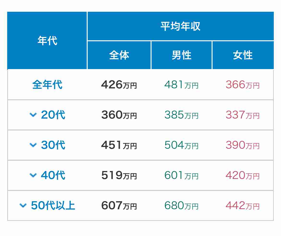 婚活男性の偏差値50を教えてください。
