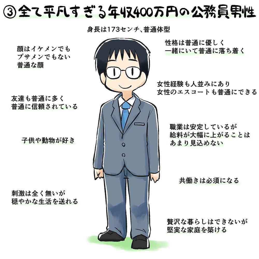 婚活男性の偏差値50を教えてください。